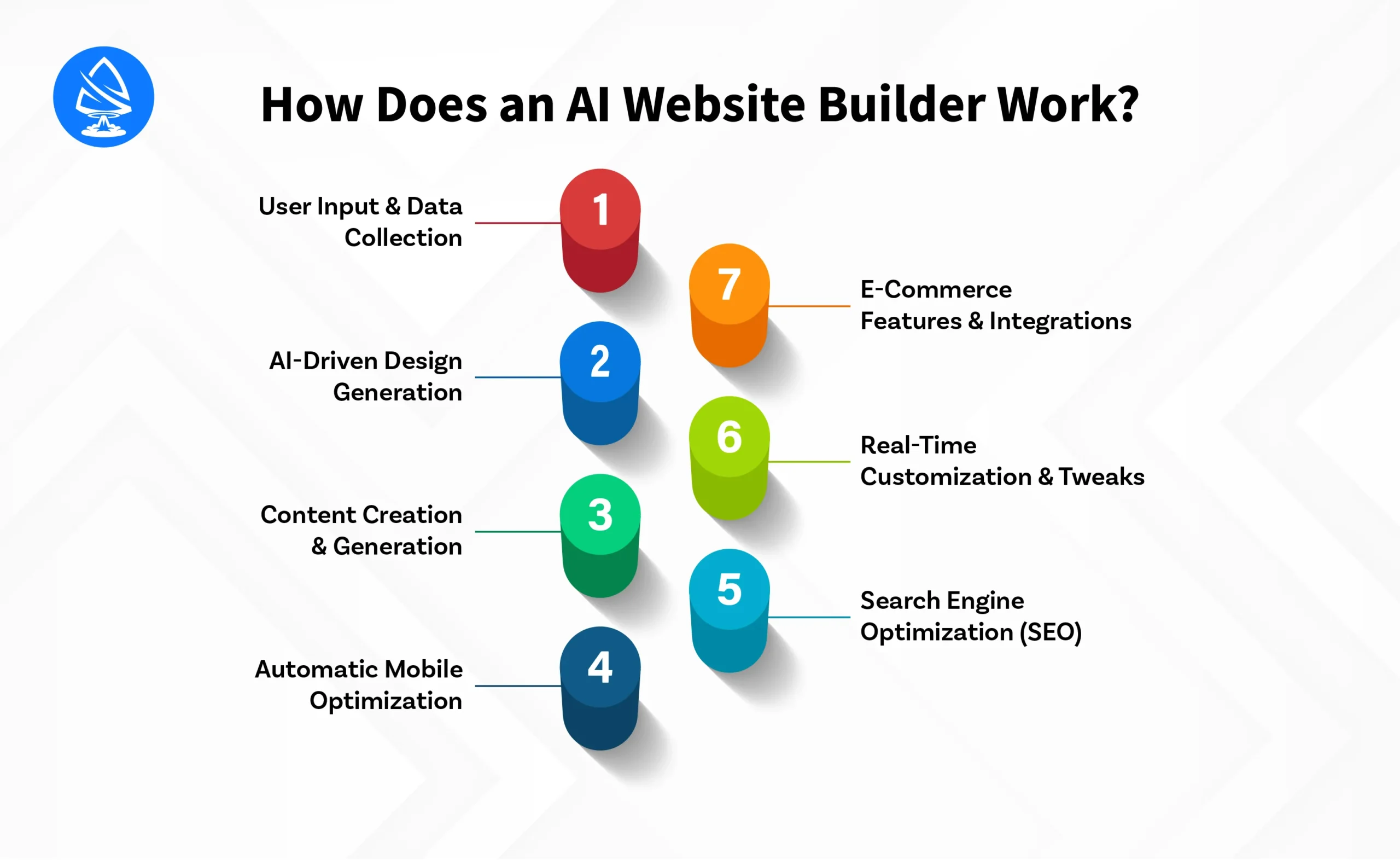How Does an AI Website Builder Work?
