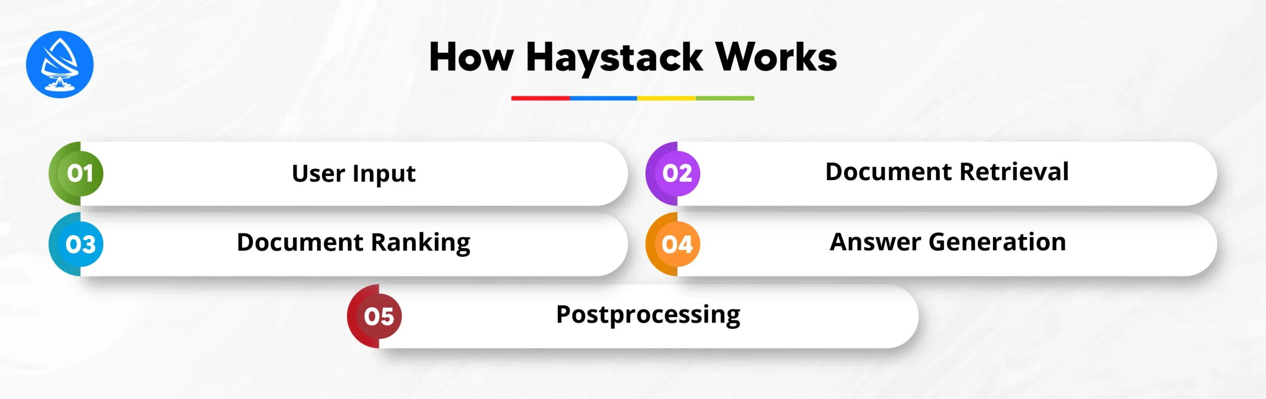 How Haystack Works
