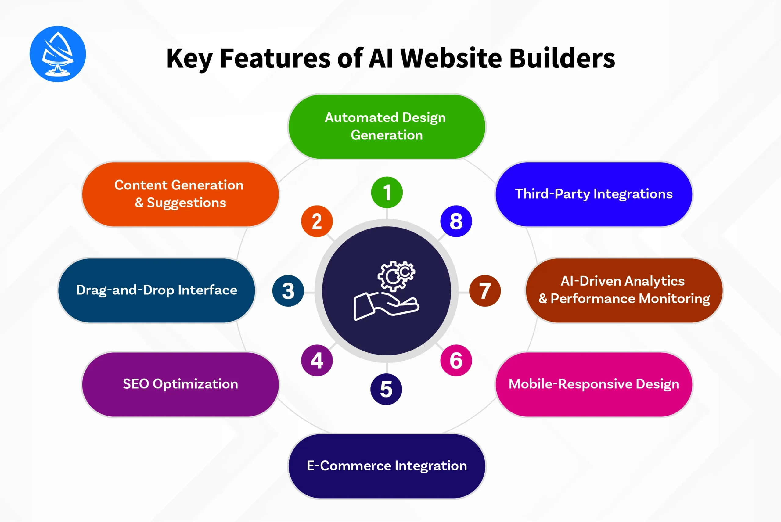 Key Features of AI Website Builders