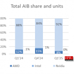 Nvidia enjoys greater dominance in GPU...